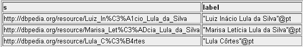 The 'lula' result SPARQL query